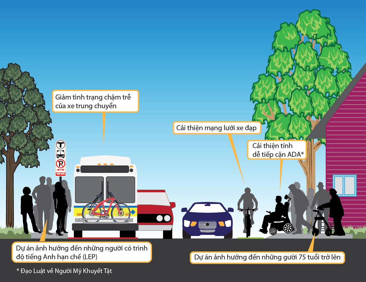 The Transportation Equity image shows a cross section of a street with a bus stop, bus lane, two roadway lanes, a bike lane, and curb extension to improve accessibility. The image shows people waiting at the bus stop, riding in the bike lane, and using the curb extension to cross the street.